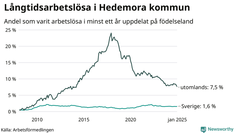 Graf: Andel arbetslösa uppdelat på födelseland i Hedemora