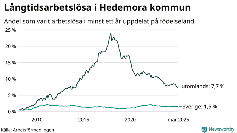 Graf: Andel arbetslösa uppdelat på födelseland i Hedemora