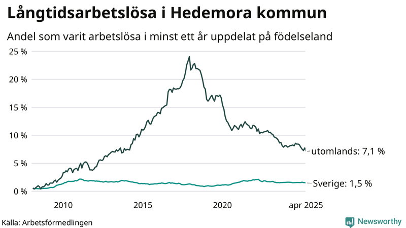 Graf: Andel arbetslösa uppdelat på födelseland i Hedemora