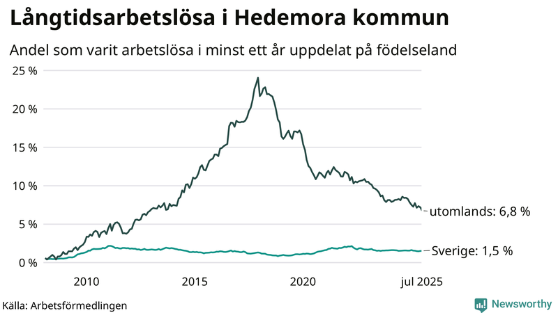Graf: Andel arbetslösa uppdelat på födelseland i Hedemora