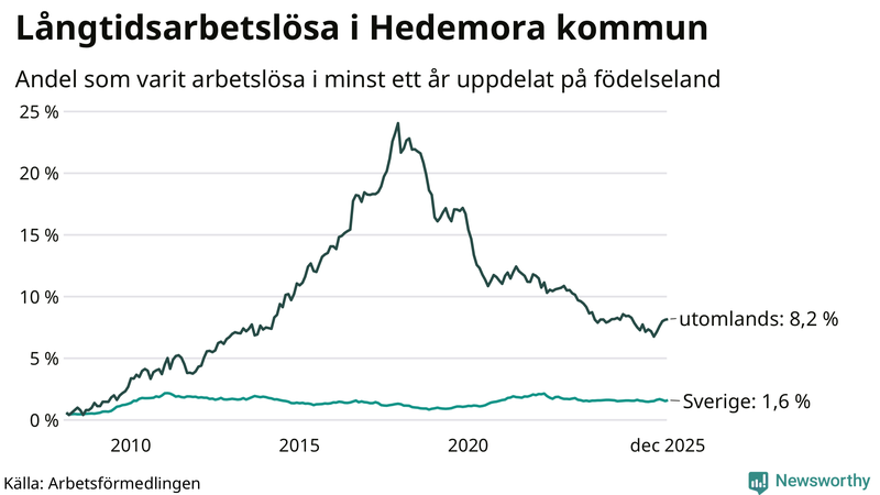 Graf: Andel arbetslösa uppdelat på födelseland i Hedemora
