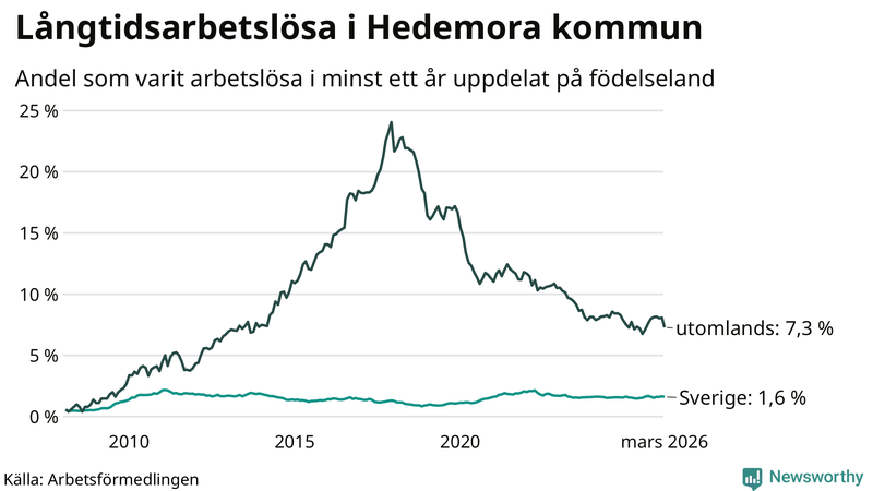 Graf: Andel arbetslösa uppdelat på födelseland i Hedemora