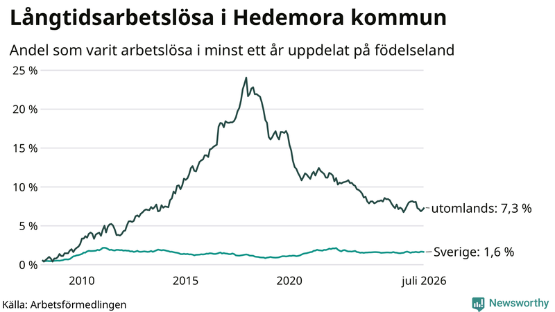 Graf: Andel arbetslösa uppdelat på födelseland i Hedemora