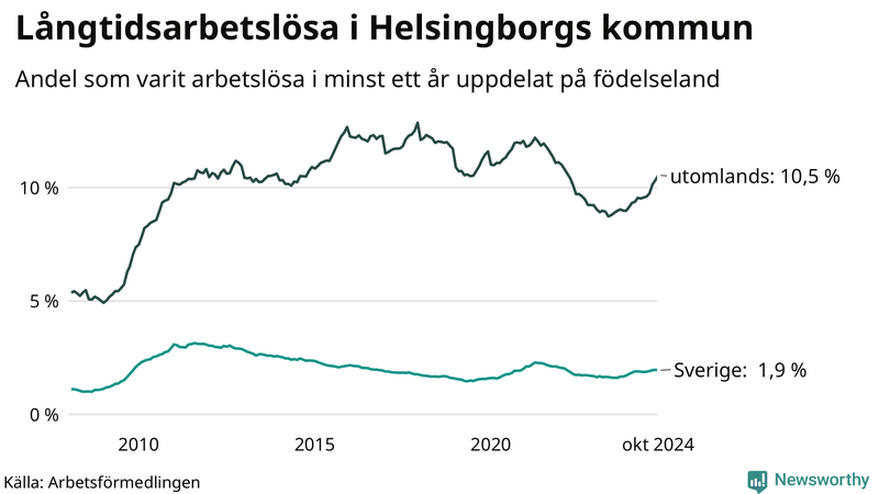 Graf: Andel arbetslösa uppdelat på födelseland i Helsingborg