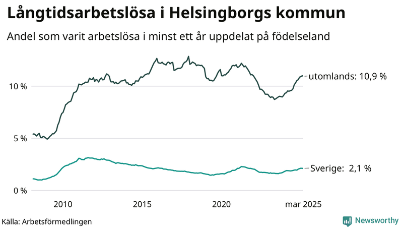 Graf: Andel arbetslösa uppdelat på födelseland i Helsingborg