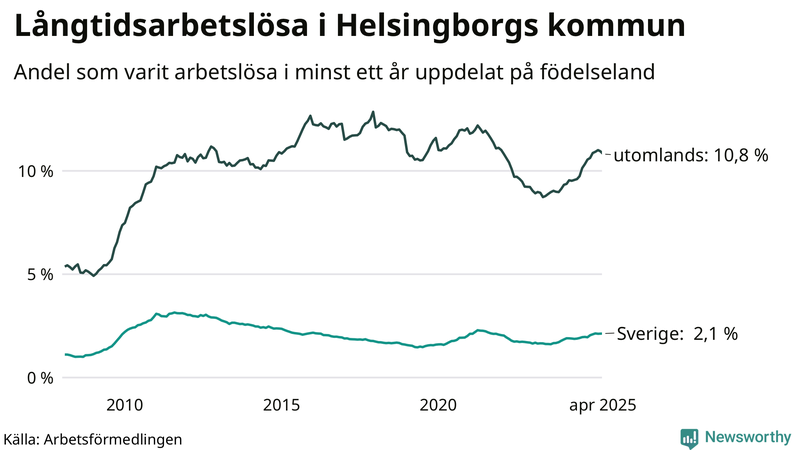 Graf: Andel arbetslösa uppdelat på födelseland i Helsingborg
