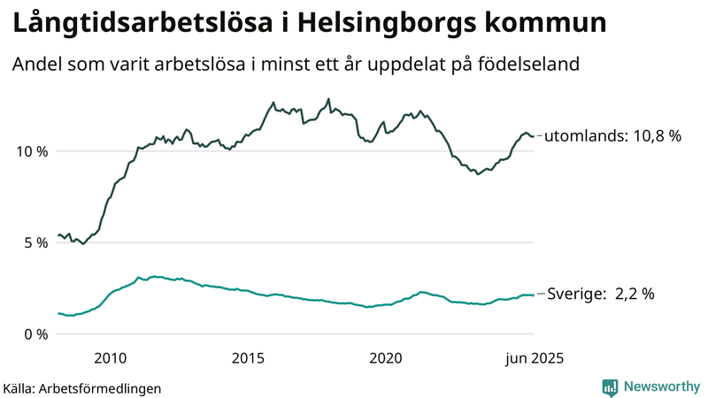 Graf: Andel arbetslösa uppdelat på födelseland i Helsingborg