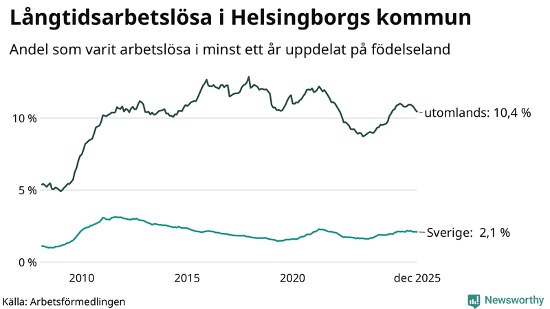 Graf: Andel arbetslösa uppdelat på födelseland i Helsingborg