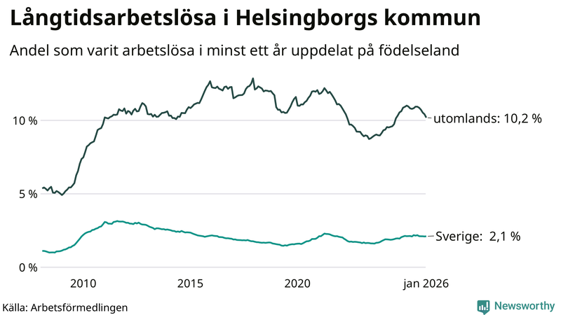Graf: Andel arbetslösa uppdelat på födelseland i Helsingborg