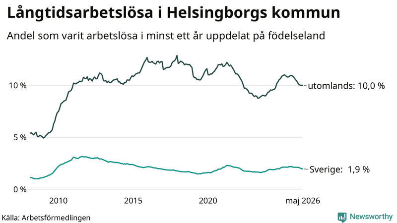 Graf: Andel arbetslösa uppdelat på födelseland i Helsingborg