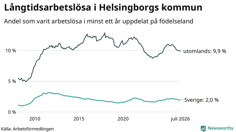 Graf: Andel arbetslösa uppdelat på födelseland i Helsingborg