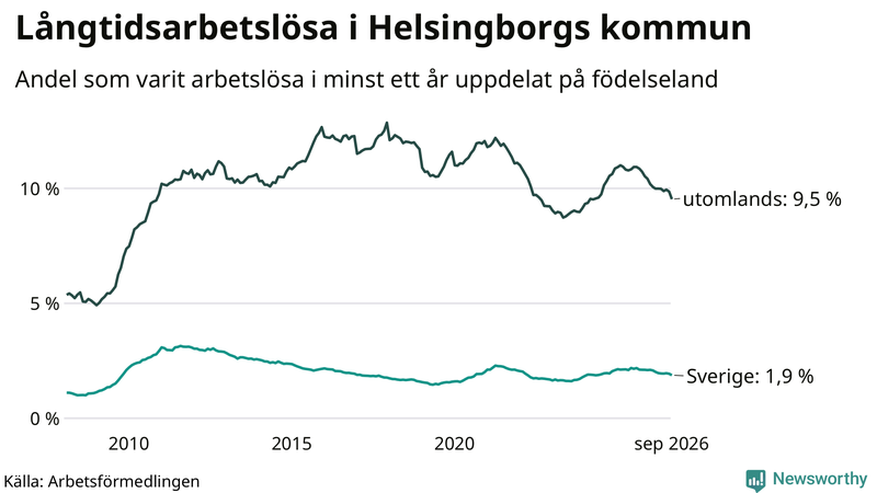 Graf: Andel arbetslösa uppdelat på födelseland i Helsingborg