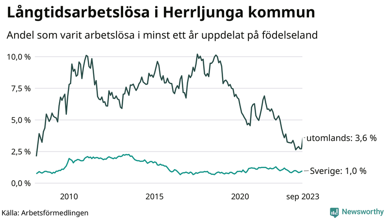 Graf: Andel arbetslösa uppdelat på födelseland i Herrljunga