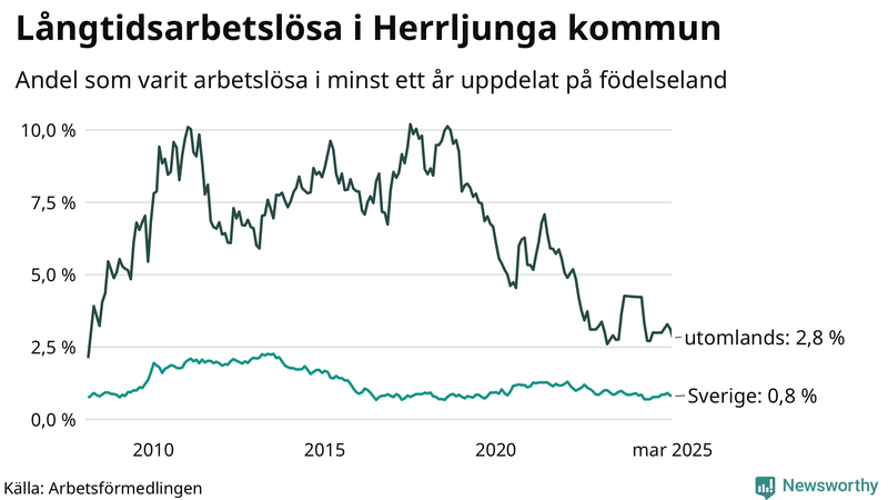 Graf: Andel arbetslösa uppdelat på födelseland i Herrljunga