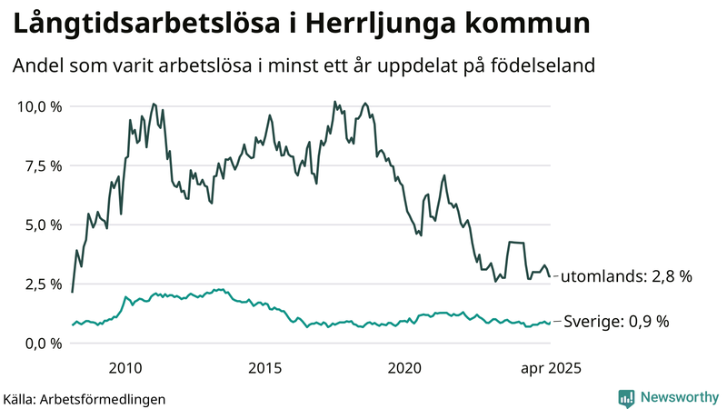 Graf: Andel arbetslösa uppdelat på födelseland i Herrljunga