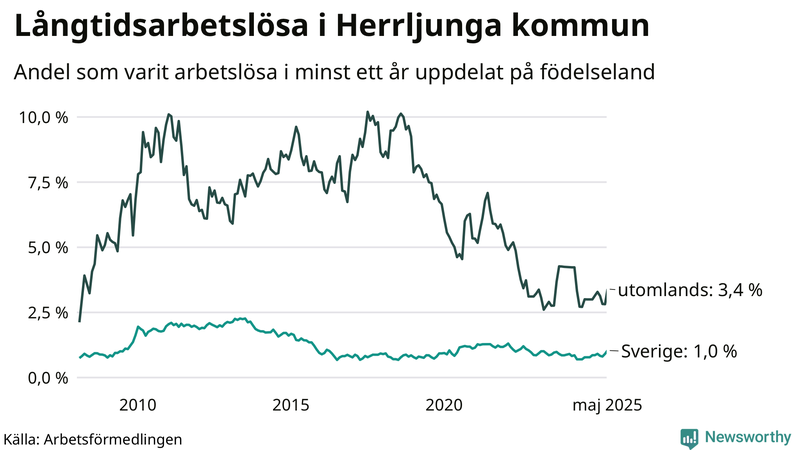 Graf: Andel arbetslösa uppdelat på födelseland i Herrljunga