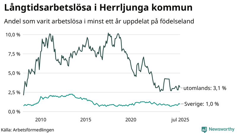 Graf: Andel arbetslösa uppdelat på födelseland i Herrljunga