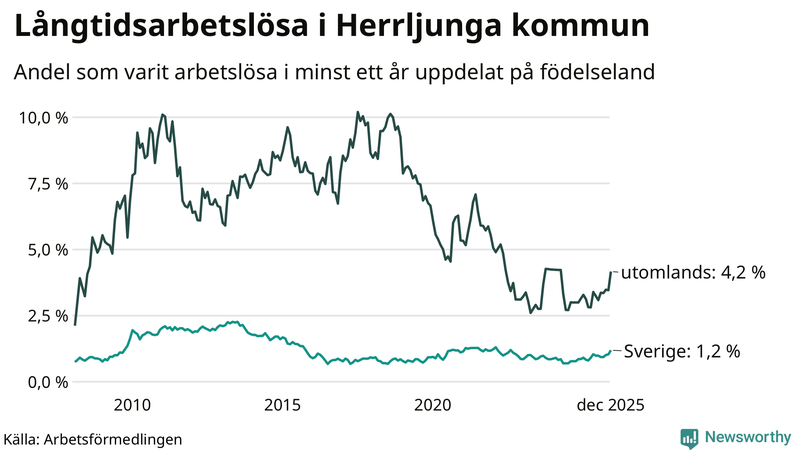 Graf: Andel arbetslösa uppdelat på födelseland i Herrljunga