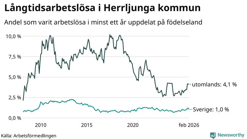 Graf: Andel arbetslösa uppdelat på födelseland i Herrljunga