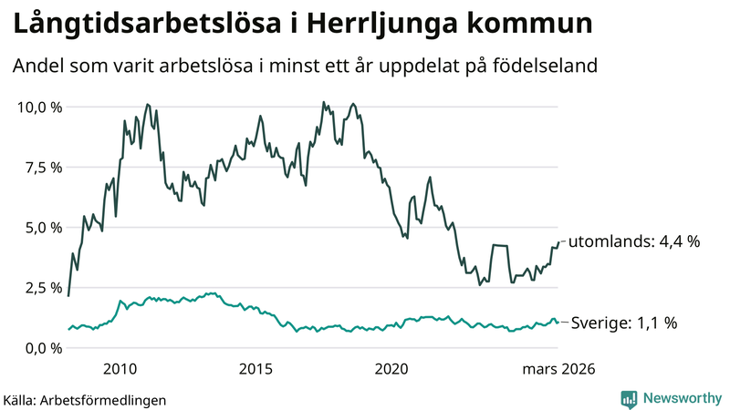 Graf: Andel arbetslösa uppdelat på födelseland i Herrljunga