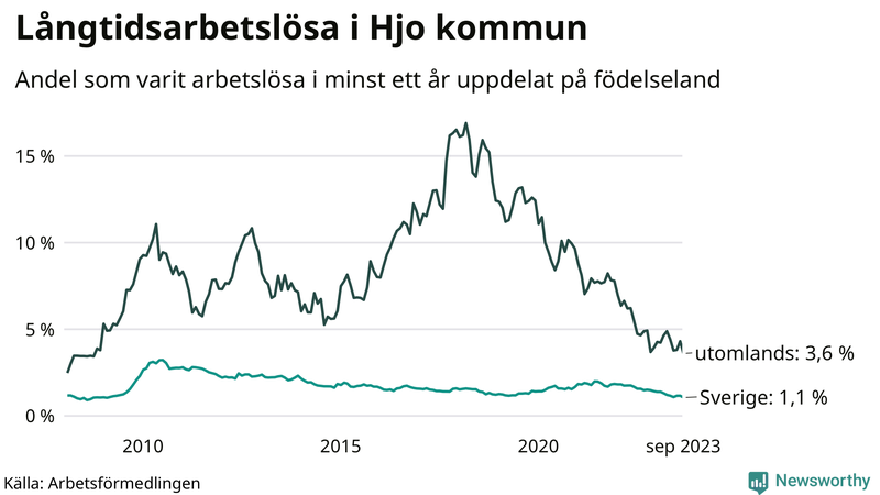 Graf: Andel arbetslösa uppdelat på födelseland i Hjo