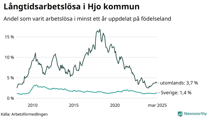 Graf: Andel arbetslösa uppdelat på födelseland i Hjo
