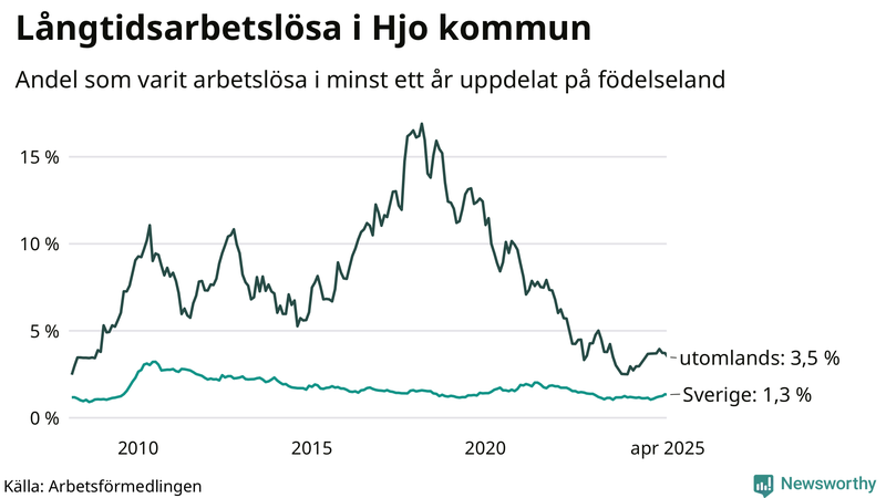 Graf: Andel arbetslösa uppdelat på födelseland i Hjo
