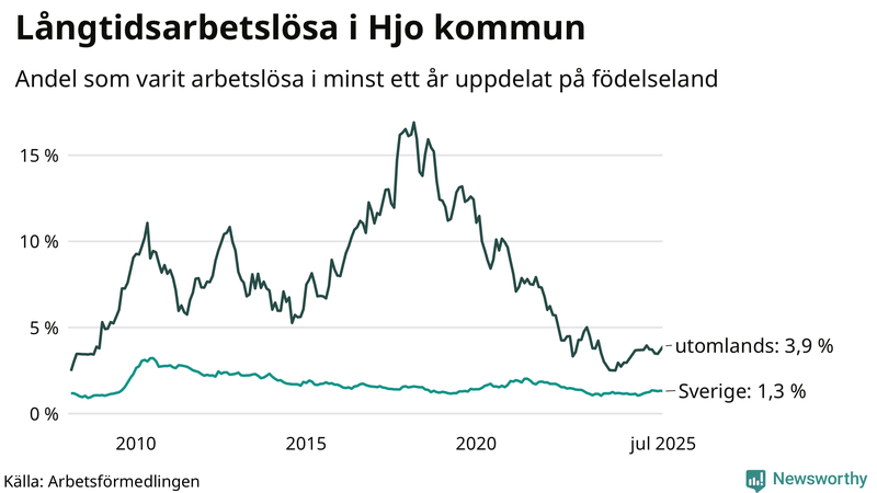 Graf: Andel arbetslösa uppdelat på födelseland i Hjo