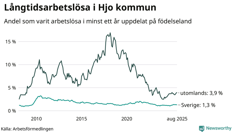 Graf: Andel arbetslösa uppdelat på födelseland i Hjo