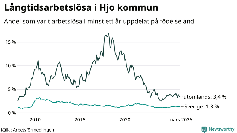 Graf: Andel arbetslösa uppdelat på födelseland i Hjo