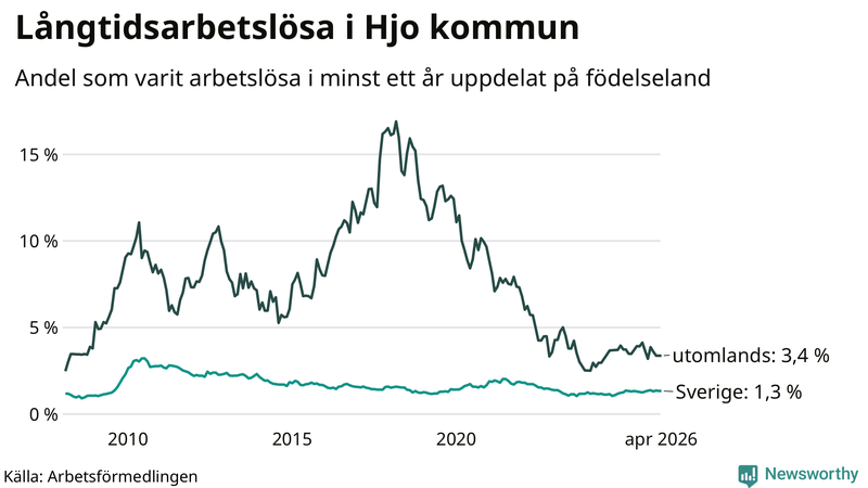 Graf: Andel arbetslösa uppdelat på födelseland i Hjo