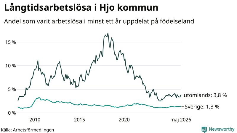 Graf: Andel arbetslösa uppdelat på födelseland i Hjo