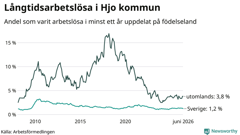 Graf: Andel arbetslösa uppdelat på födelseland i Hjo