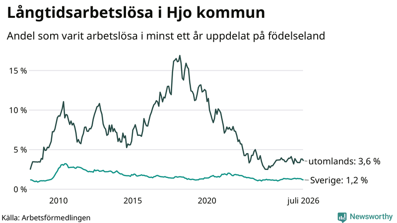 Graf: Andel arbetslösa uppdelat på födelseland i Hjo