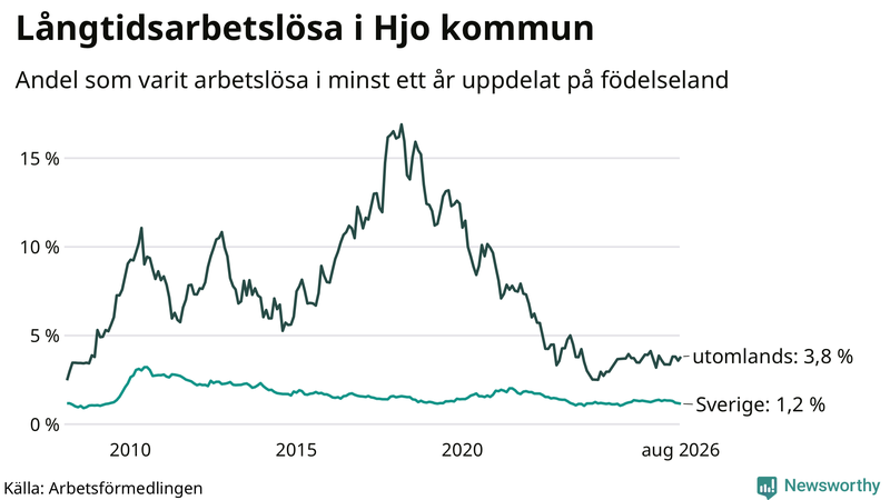 Graf: Andel arbetslösa uppdelat på födelseland i Hjo