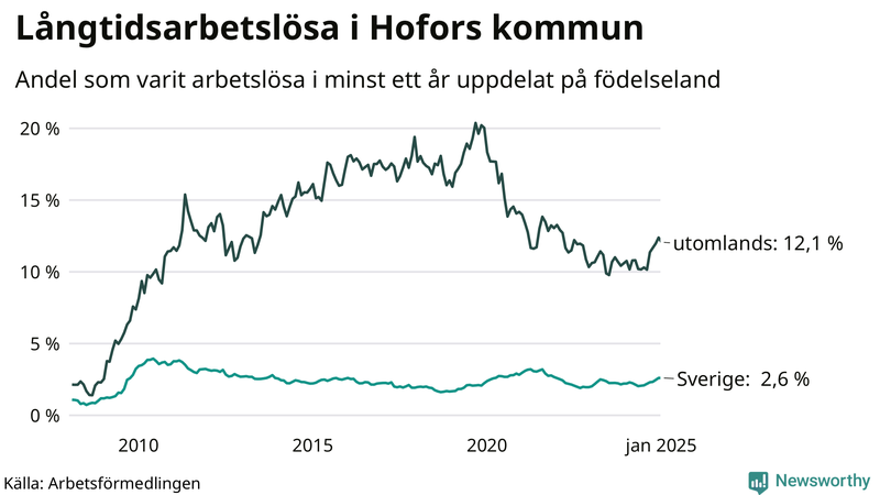 Graf: Andel arbetslösa uppdelat på födelseland i Hofors