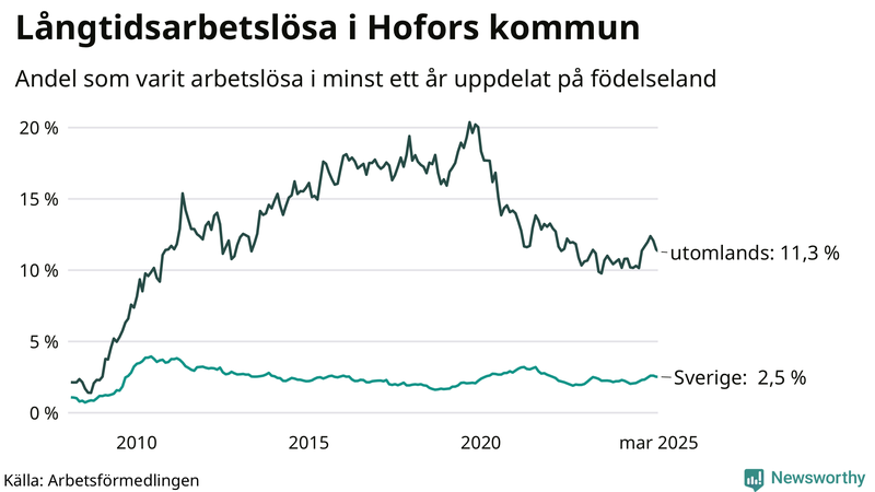 Graf: Andel arbetslösa uppdelat på födelseland i Hofors