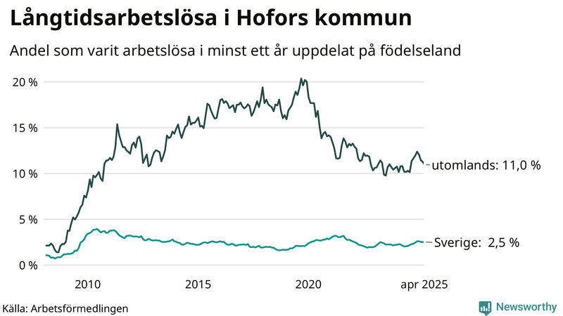 Graf: Andel arbetslösa uppdelat på födelseland i Hofors