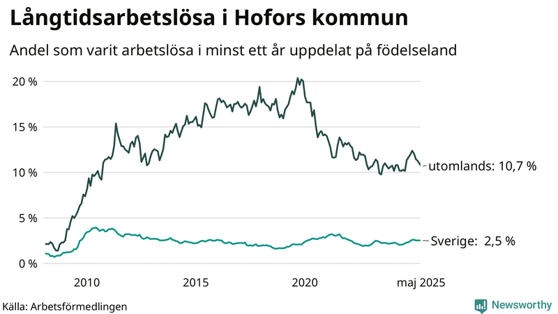 Graf: Andel arbetslösa uppdelat på födelseland i Hofors
