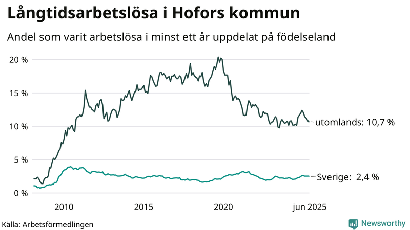 Graf: Andel arbetslösa uppdelat på födelseland i Hofors