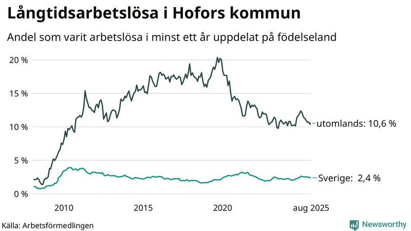 Graf: Andel arbetslösa uppdelat på födelseland i Hofors