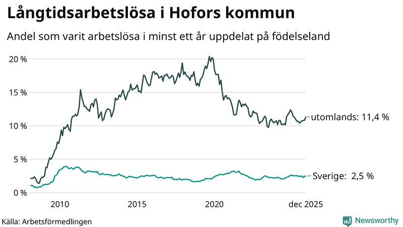 Graf: Andel arbetslösa uppdelat på födelseland i Hofors