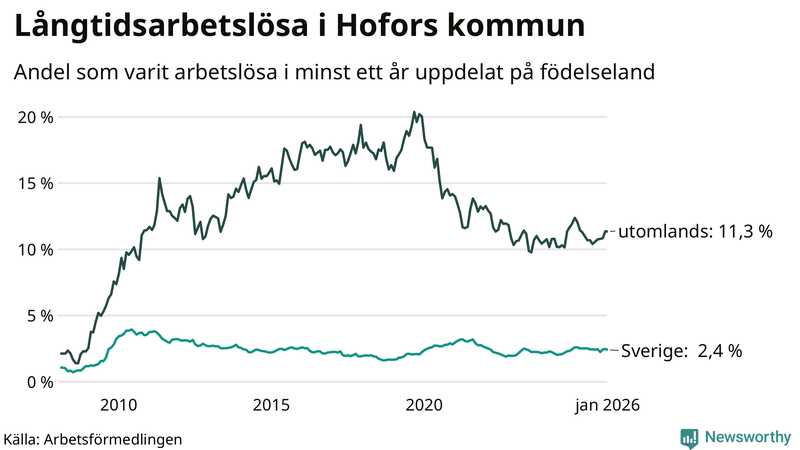 Graf: Andel arbetslösa uppdelat på födelseland i Hofors