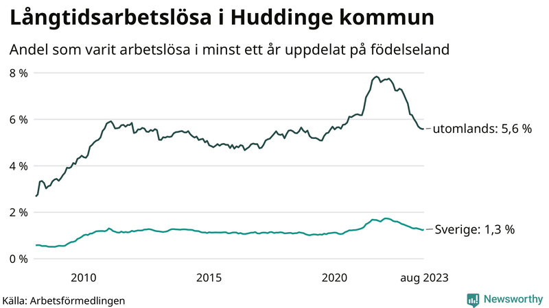 Graf: Andel arbetslösa uppdelat på födelseland i Huddinge