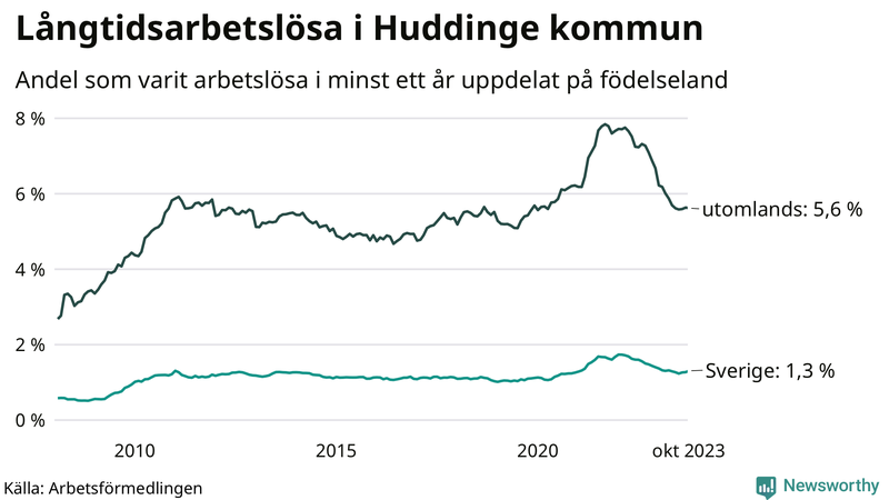 Graf: Andel arbetslösa uppdelat på födelseland i Huddinge