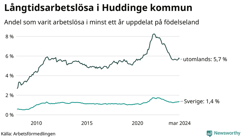 Graf: Andel arbetslösa uppdelat på födelseland i Huddinge