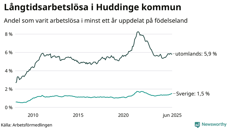 Graf: Andel arbetslösa uppdelat på födelseland i Huddinge