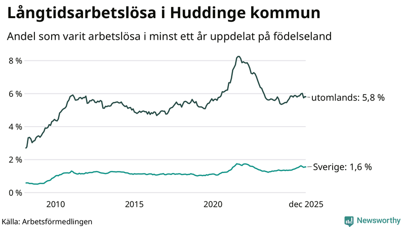 Graf: Andel arbetslösa uppdelat på födelseland i Huddinge
