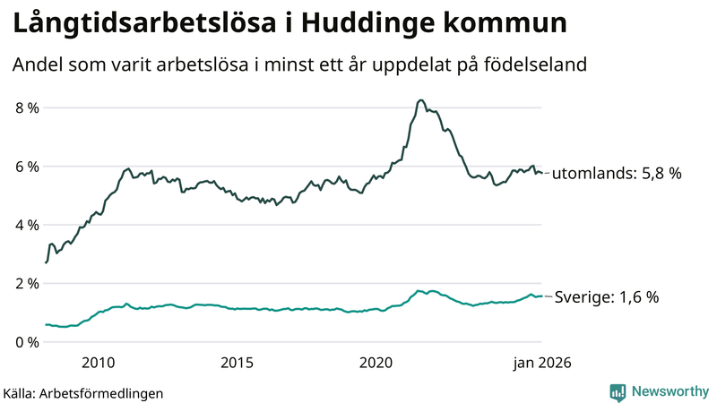 Graf: Andel arbetslösa uppdelat på födelseland i Huddinge