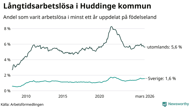 Graf: Andel arbetslösa uppdelat på födelseland i Huddinge